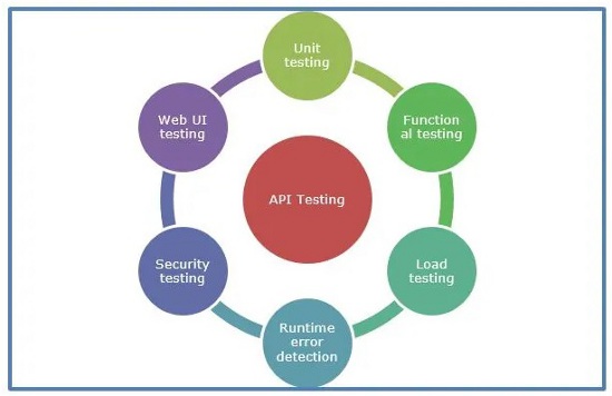 Types of API Testing